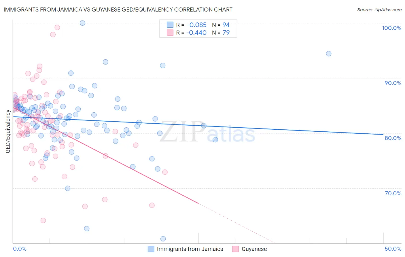 Immigrants from Jamaica vs Guyanese GED/Equivalency