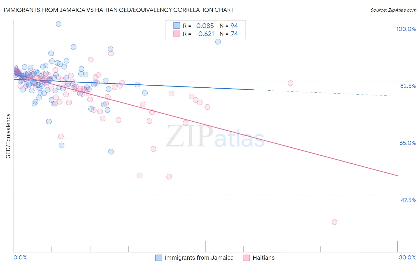 Immigrants from Jamaica vs Haitian GED/Equivalency