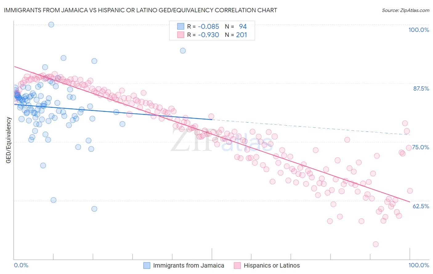 Immigrants from Jamaica vs Hispanic or Latino GED/Equivalency
