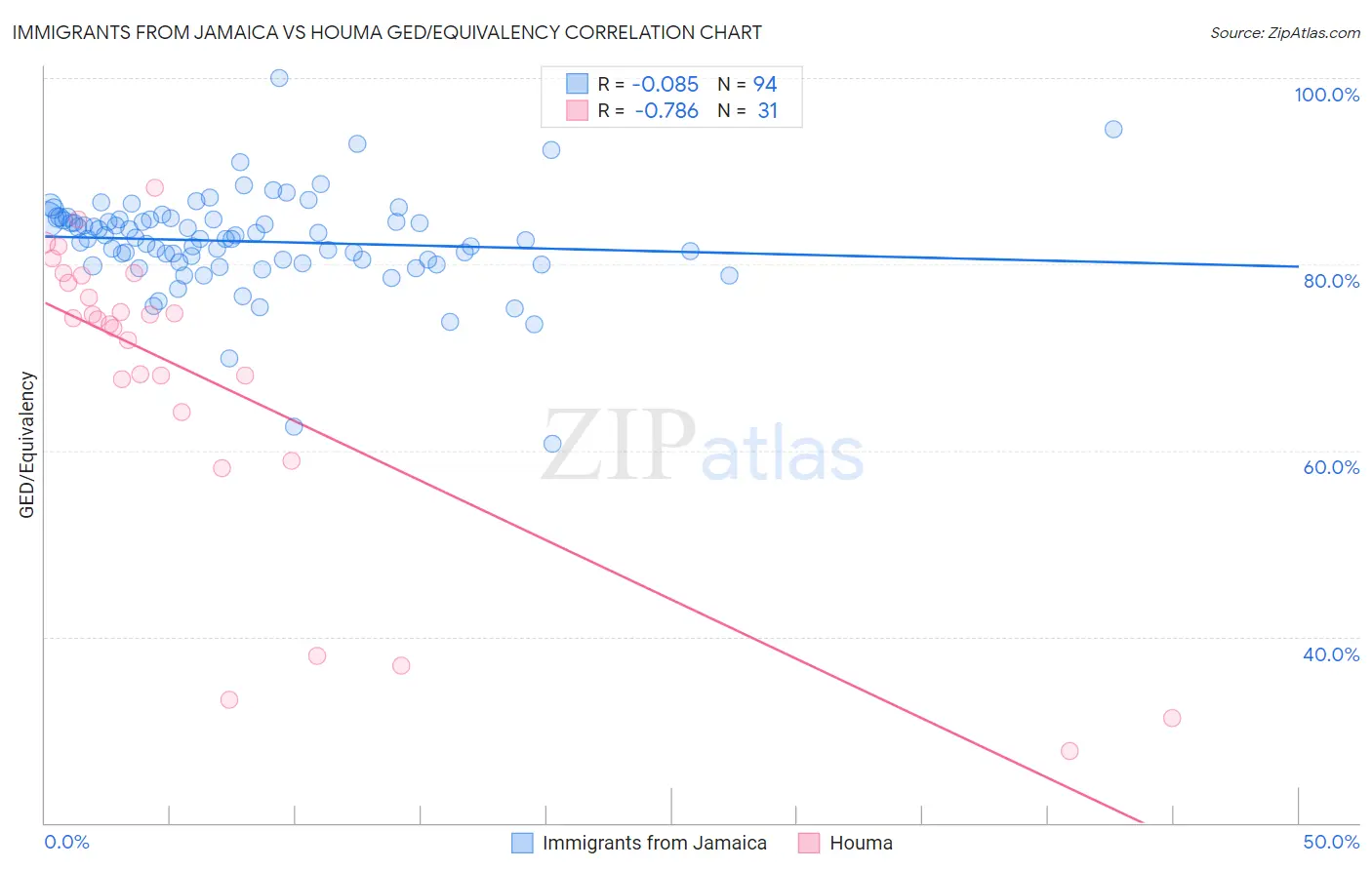 Immigrants from Jamaica vs Houma GED/Equivalency