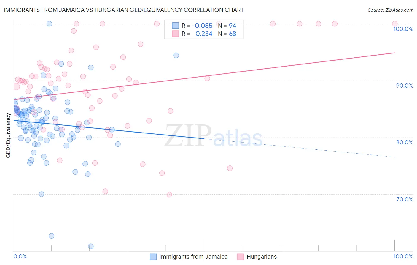 Immigrants from Jamaica vs Hungarian GED/Equivalency