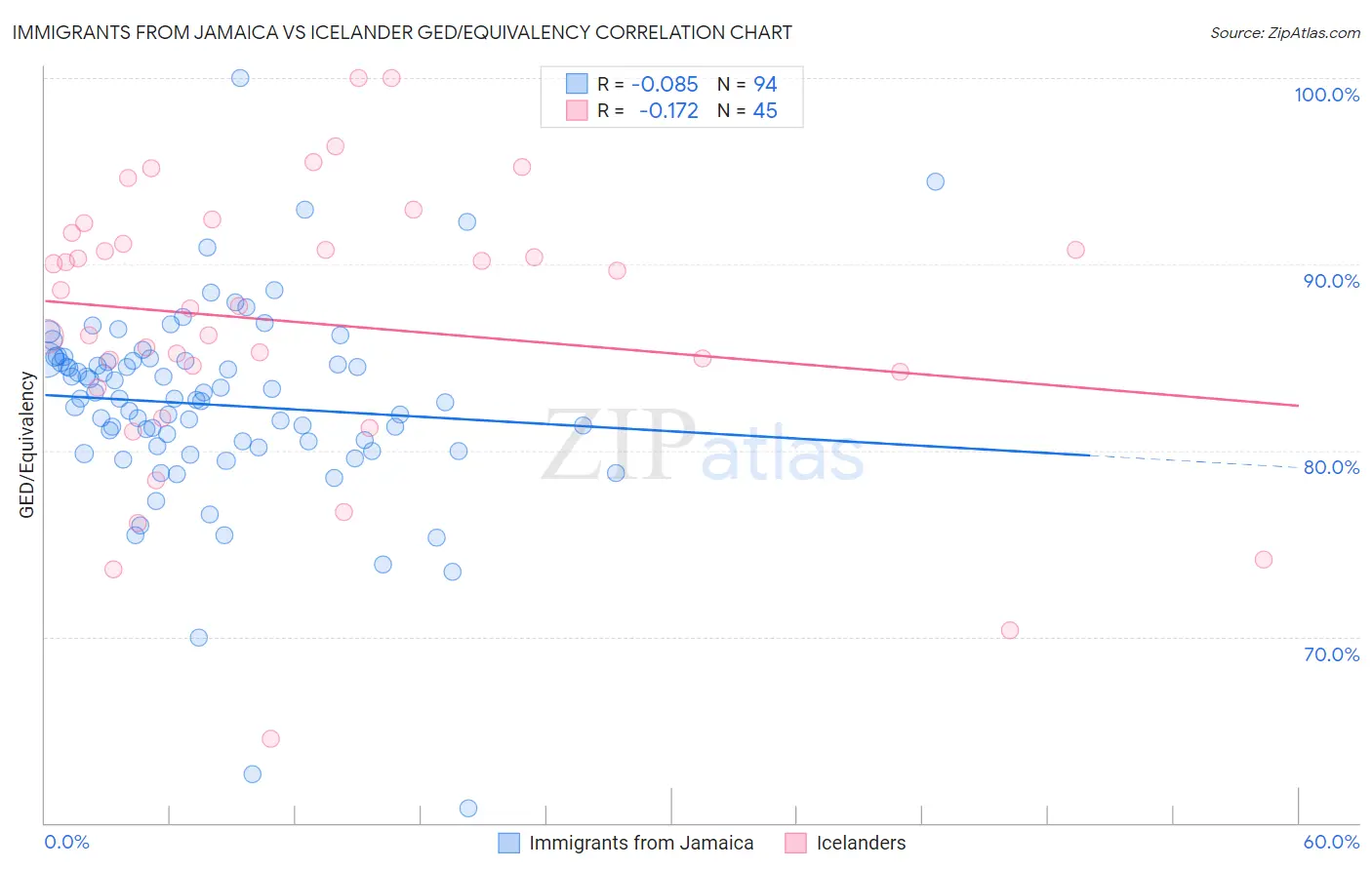 Immigrants from Jamaica vs Icelander GED/Equivalency
