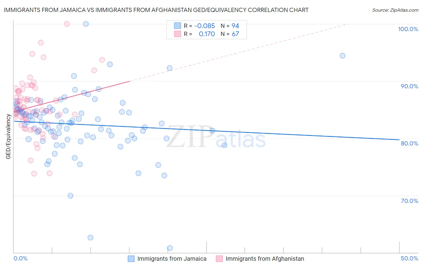 Immigrants from Jamaica vs Immigrants from Afghanistan GED/Equivalency