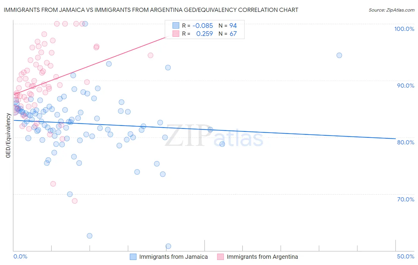 Immigrants from Jamaica vs Immigrants from Argentina GED/Equivalency