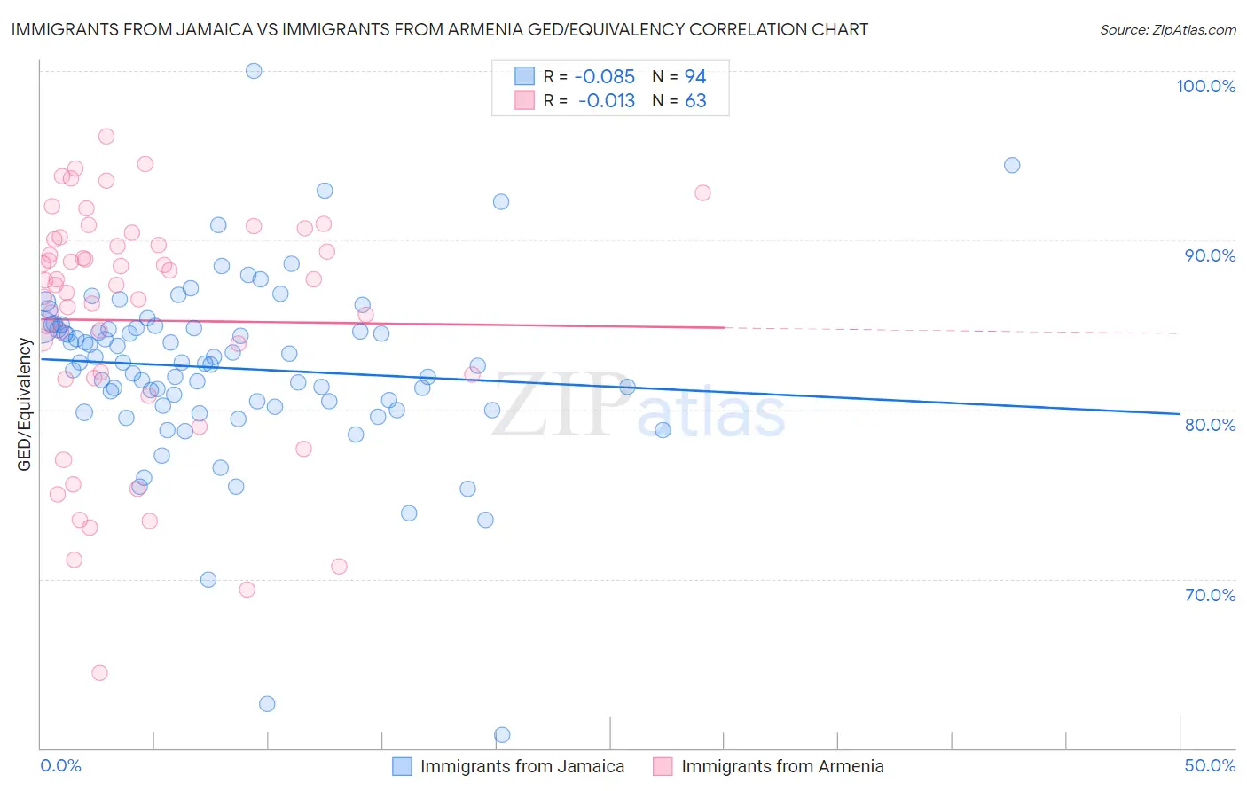 Immigrants from Jamaica vs Immigrants from Armenia GED/Equivalency