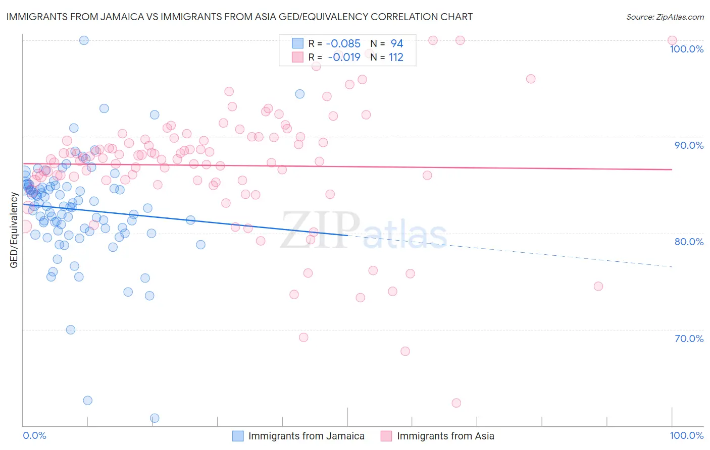 Immigrants from Jamaica vs Immigrants from Asia GED/Equivalency