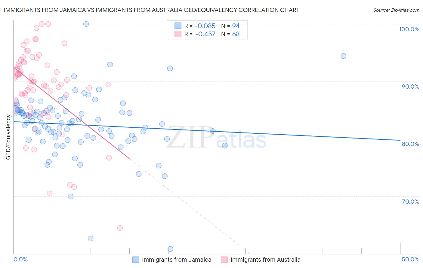 Immigrants from Jamaica vs Immigrants from Australia GED/Equivalency