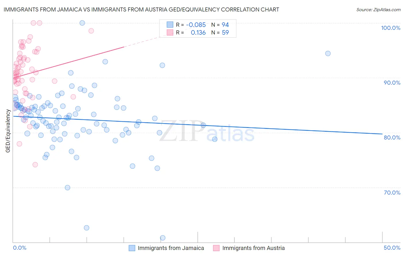 Immigrants from Jamaica vs Immigrants from Austria GED/Equivalency