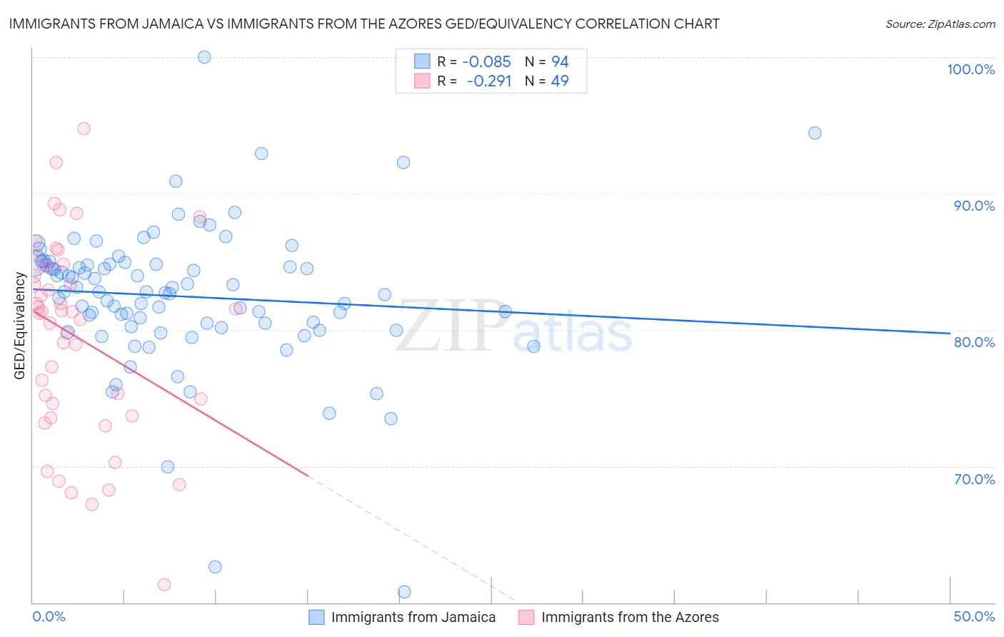 Immigrants from Jamaica vs Immigrants from the Azores GED/Equivalency