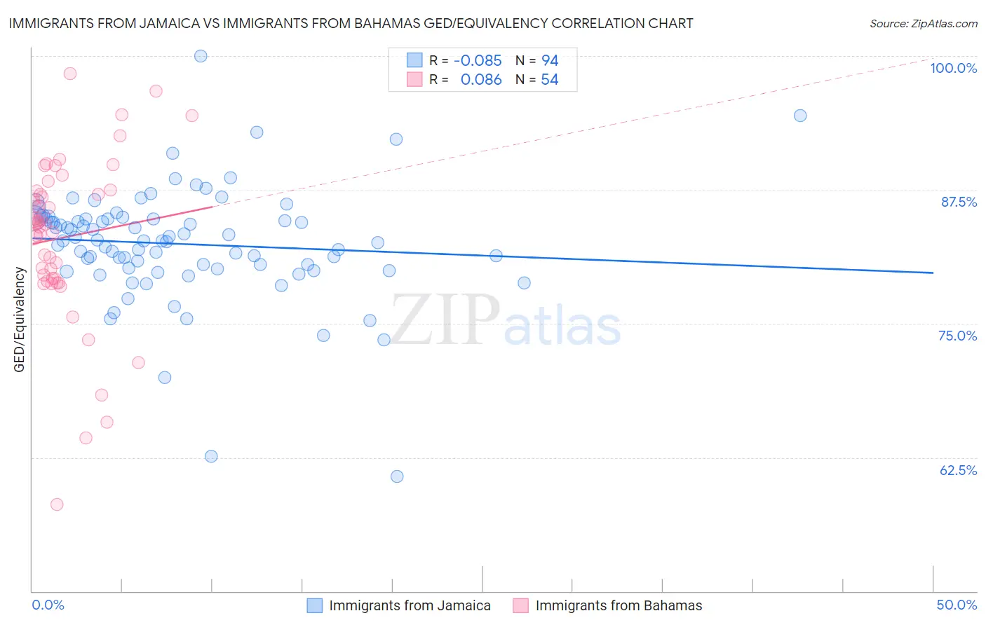 Immigrants from Jamaica vs Immigrants from Bahamas GED/Equivalency