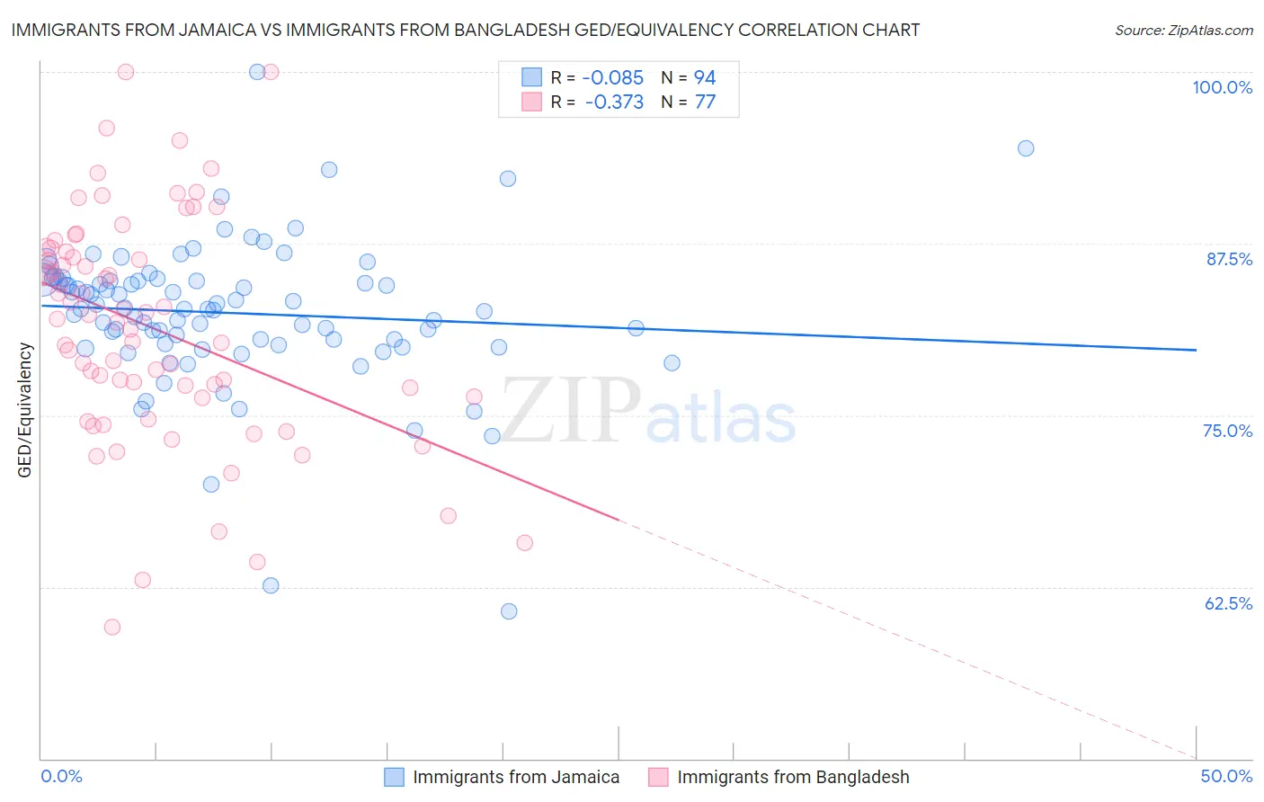 Immigrants from Jamaica vs Immigrants from Bangladesh GED/Equivalency