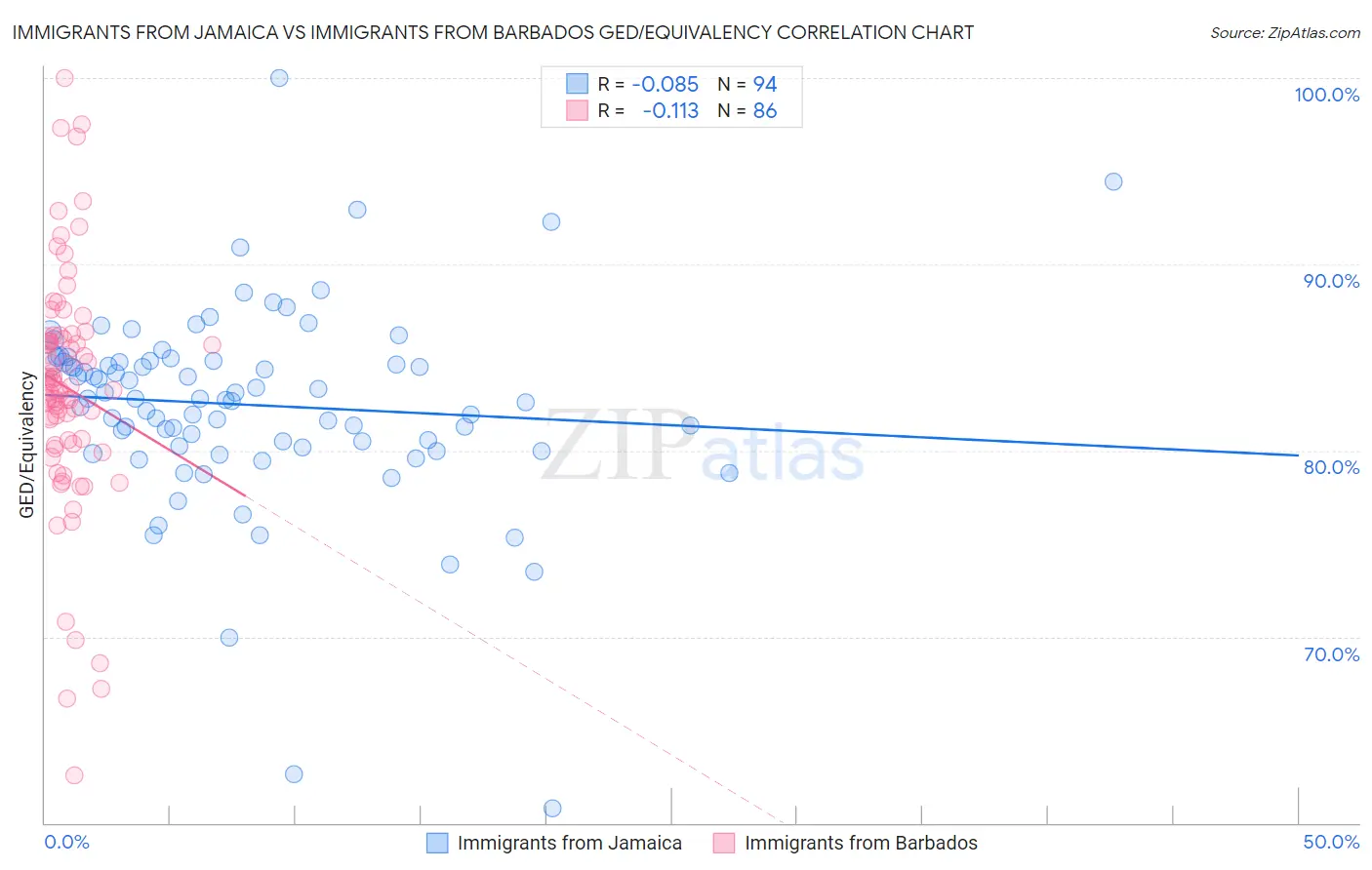 Immigrants from Jamaica vs Immigrants from Barbados GED/Equivalency