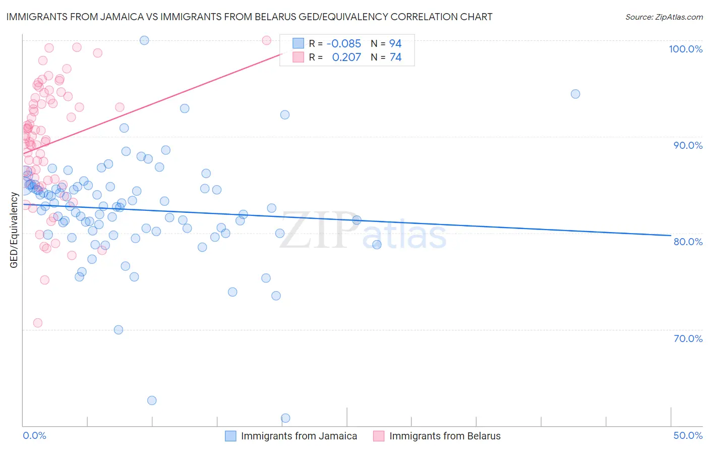 Immigrants from Jamaica vs Immigrants from Belarus GED/Equivalency