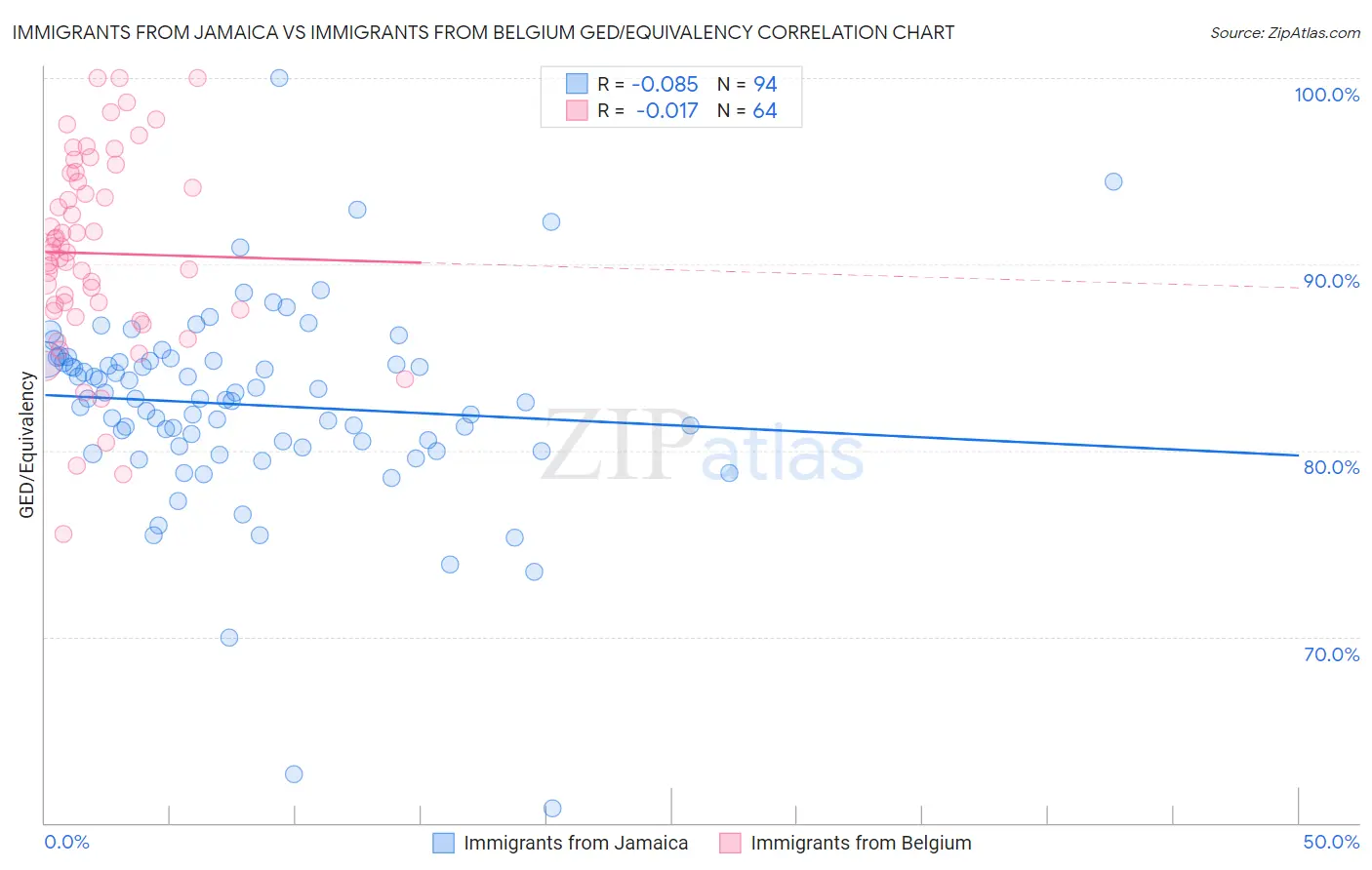 Immigrants from Jamaica vs Immigrants from Belgium GED/Equivalency