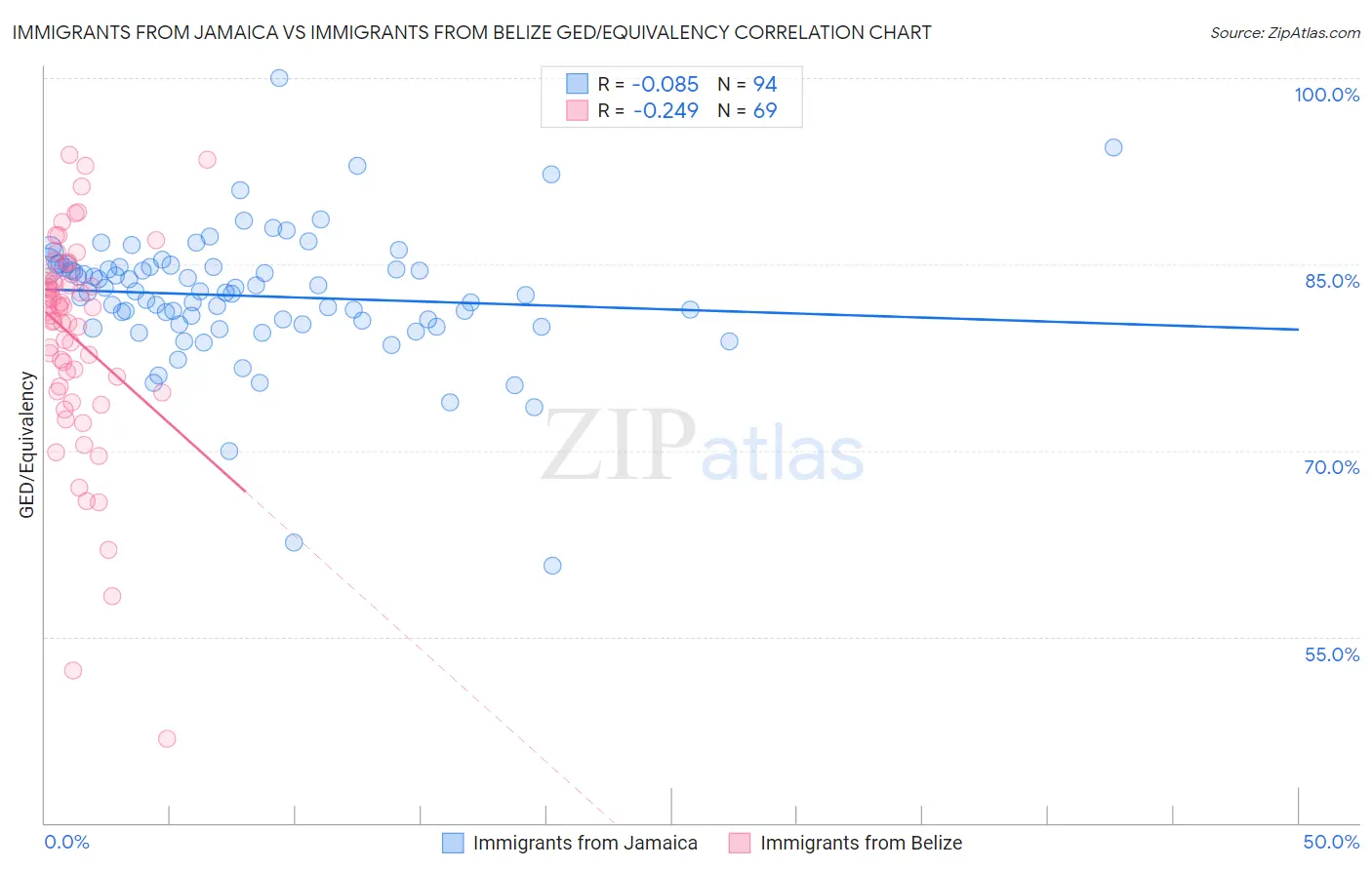 Immigrants from Jamaica vs Immigrants from Belize GED/Equivalency