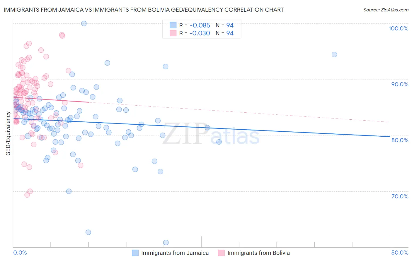 Immigrants from Jamaica vs Immigrants from Bolivia GED/Equivalency