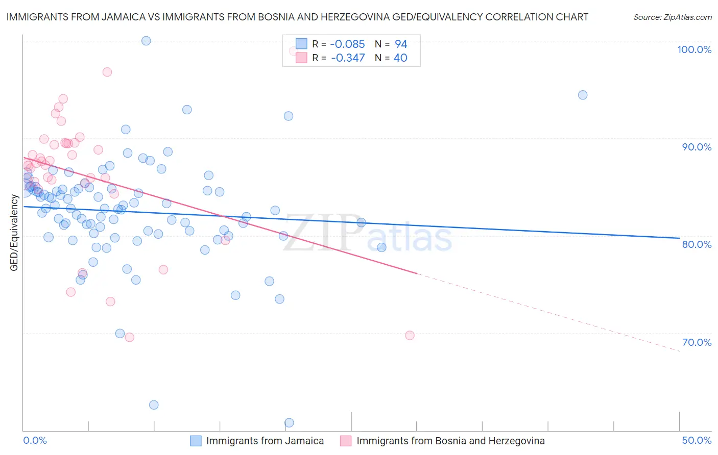 Immigrants from Jamaica vs Immigrants from Bosnia and Herzegovina GED/Equivalency