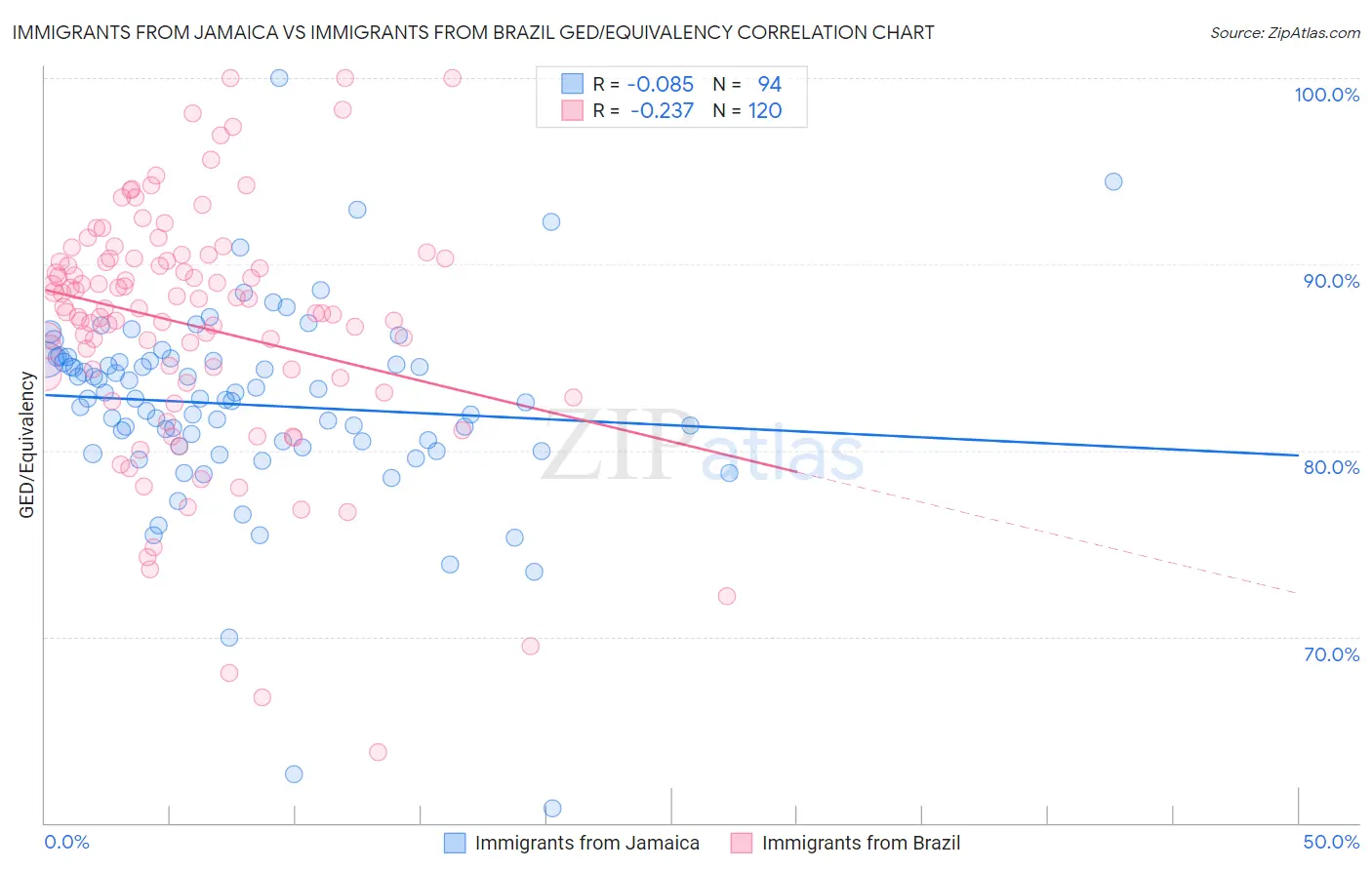 Immigrants from Jamaica vs Immigrants from Brazil GED/Equivalency