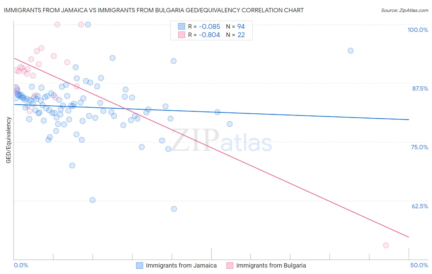 Immigrants from Jamaica vs Immigrants from Bulgaria GED/Equivalency