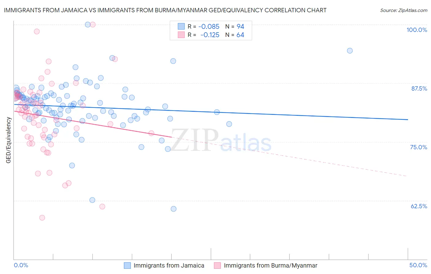 Immigrants from Jamaica vs Immigrants from Burma/Myanmar GED/Equivalency