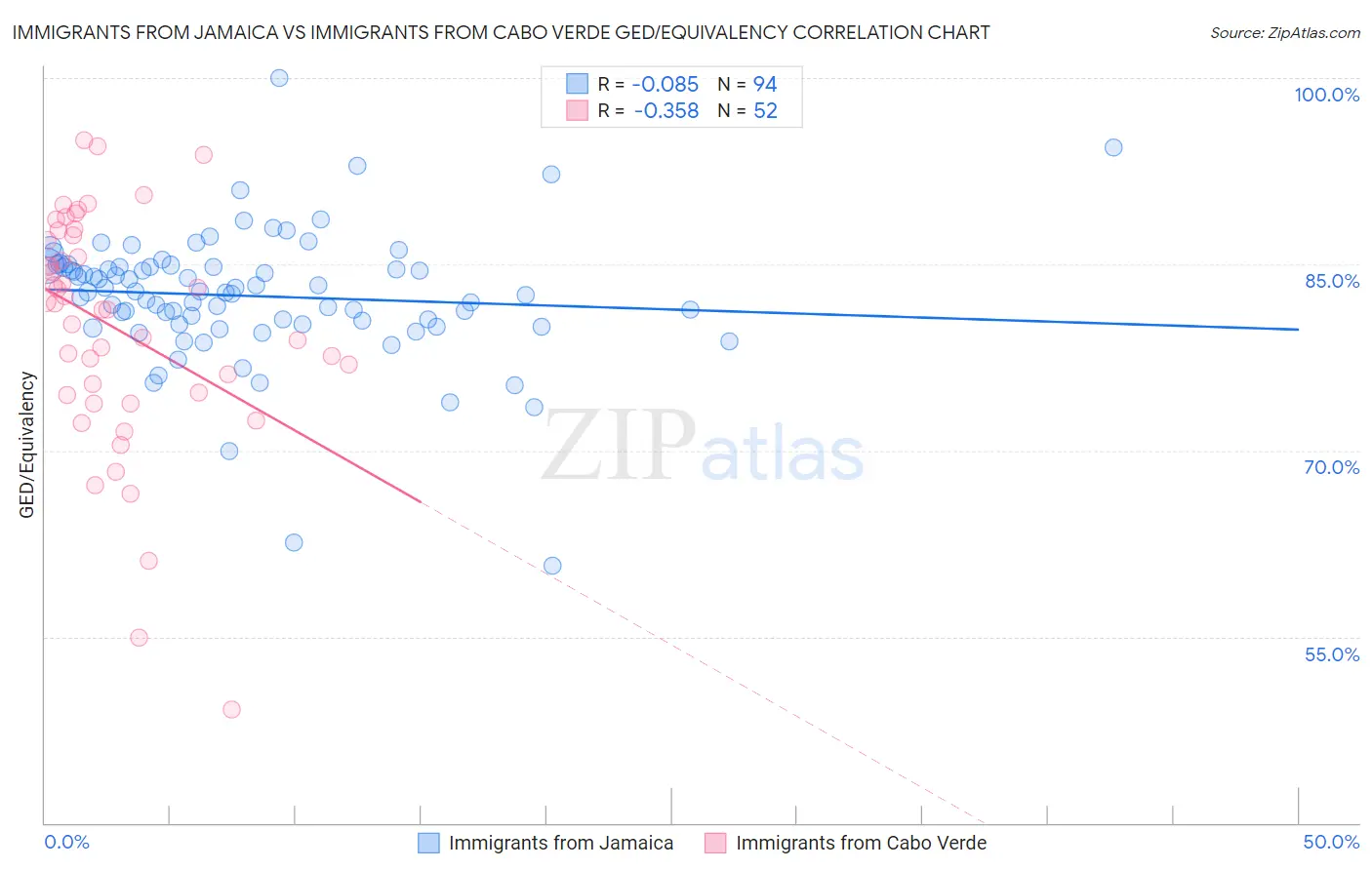 Immigrants from Jamaica vs Immigrants from Cabo Verde GED/Equivalency