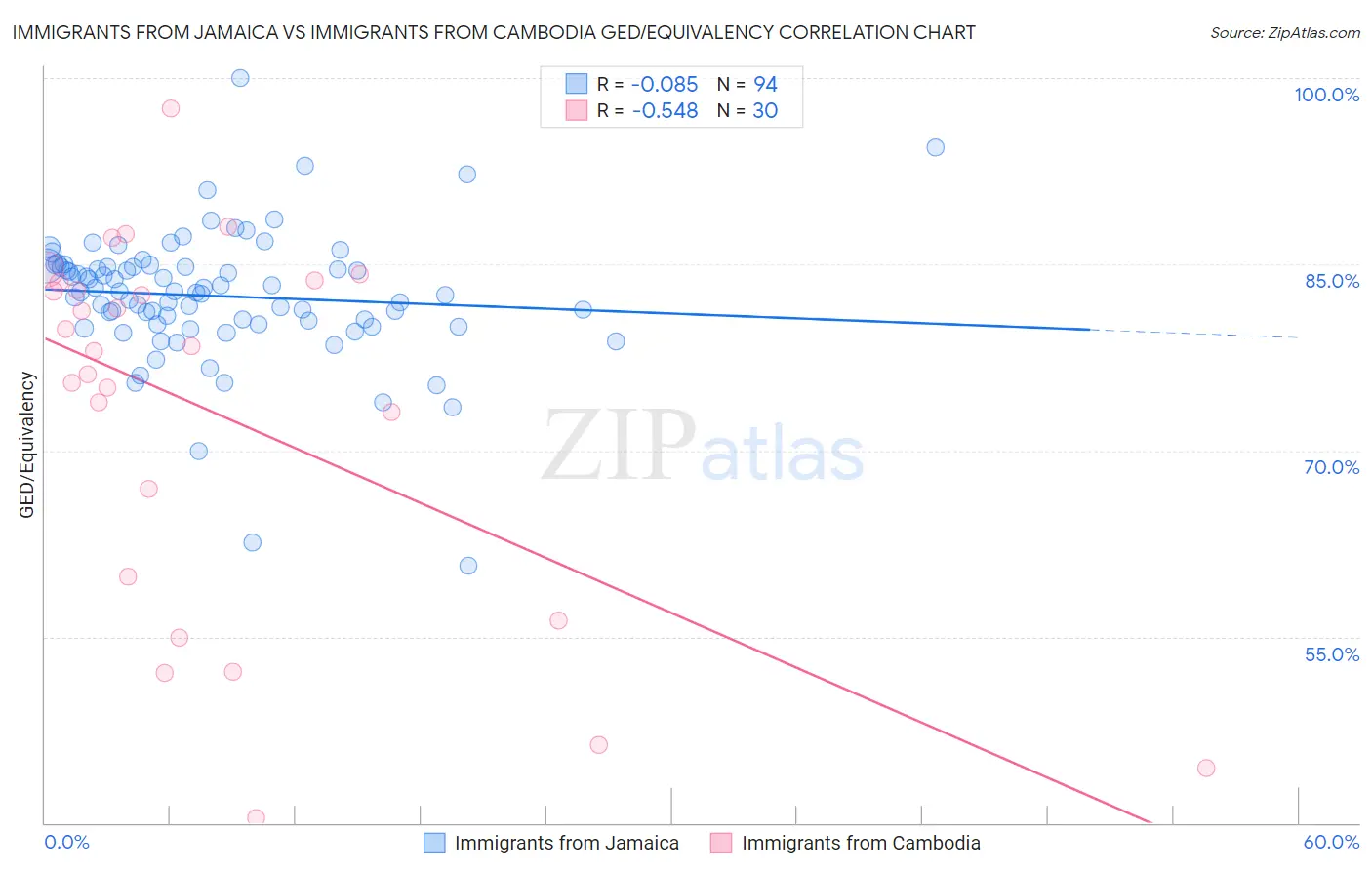 Immigrants from Jamaica vs Immigrants from Cambodia GED/Equivalency