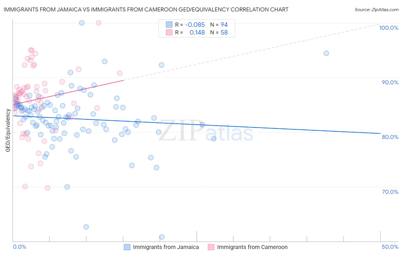 Immigrants from Jamaica vs Immigrants from Cameroon GED/Equivalency