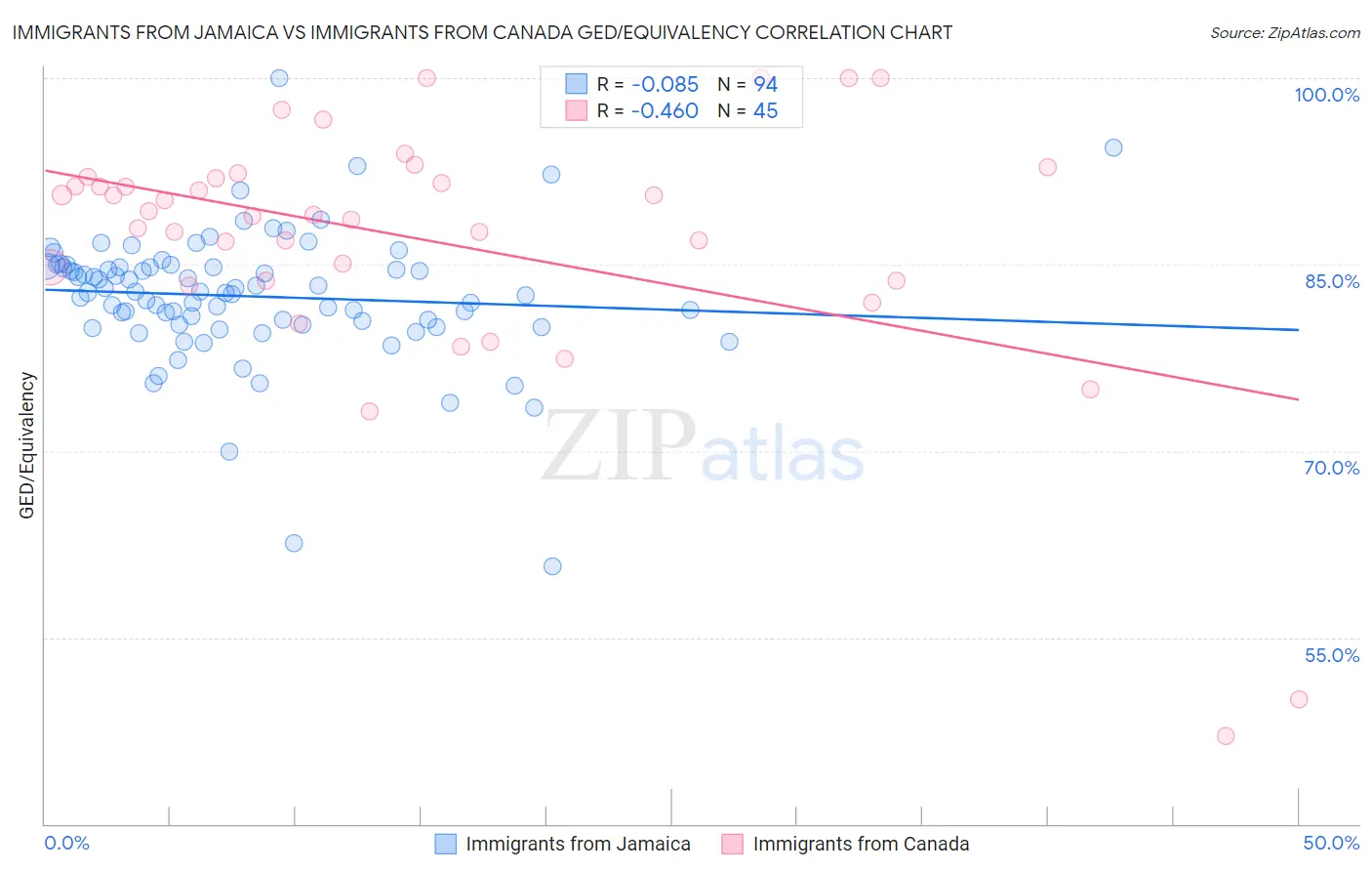 Immigrants from Jamaica vs Immigrants from Canada GED/Equivalency