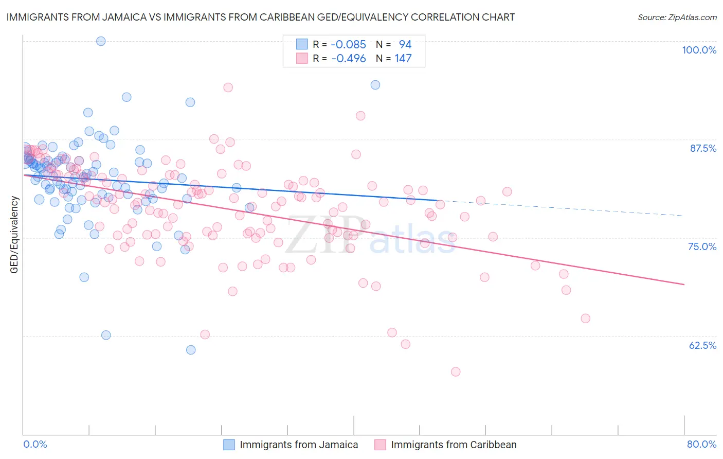 Immigrants from Jamaica vs Immigrants from Caribbean GED/Equivalency