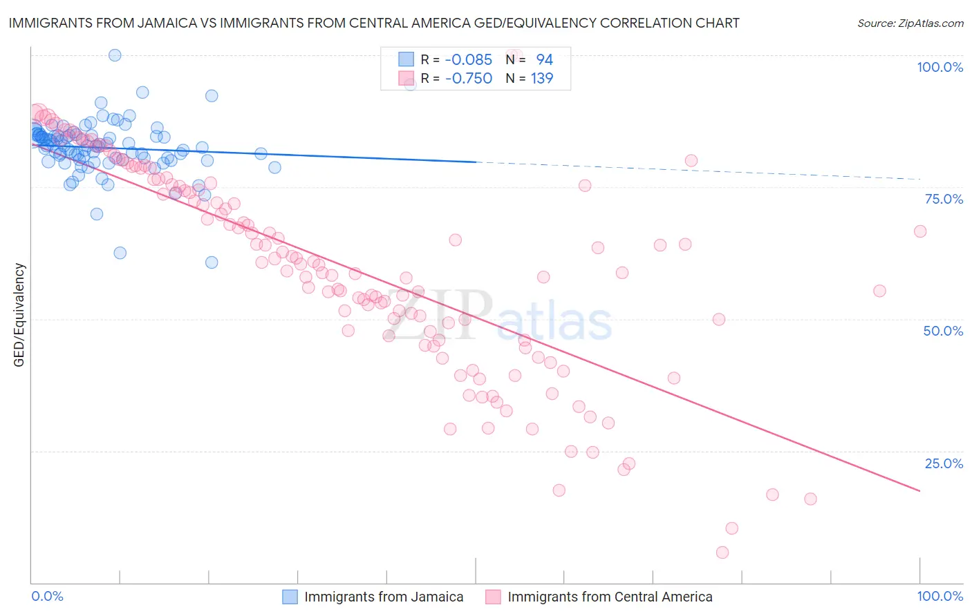 Immigrants from Jamaica vs Immigrants from Central America GED/Equivalency