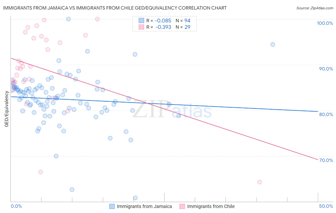 Immigrants from Jamaica vs Immigrants from Chile GED/Equivalency