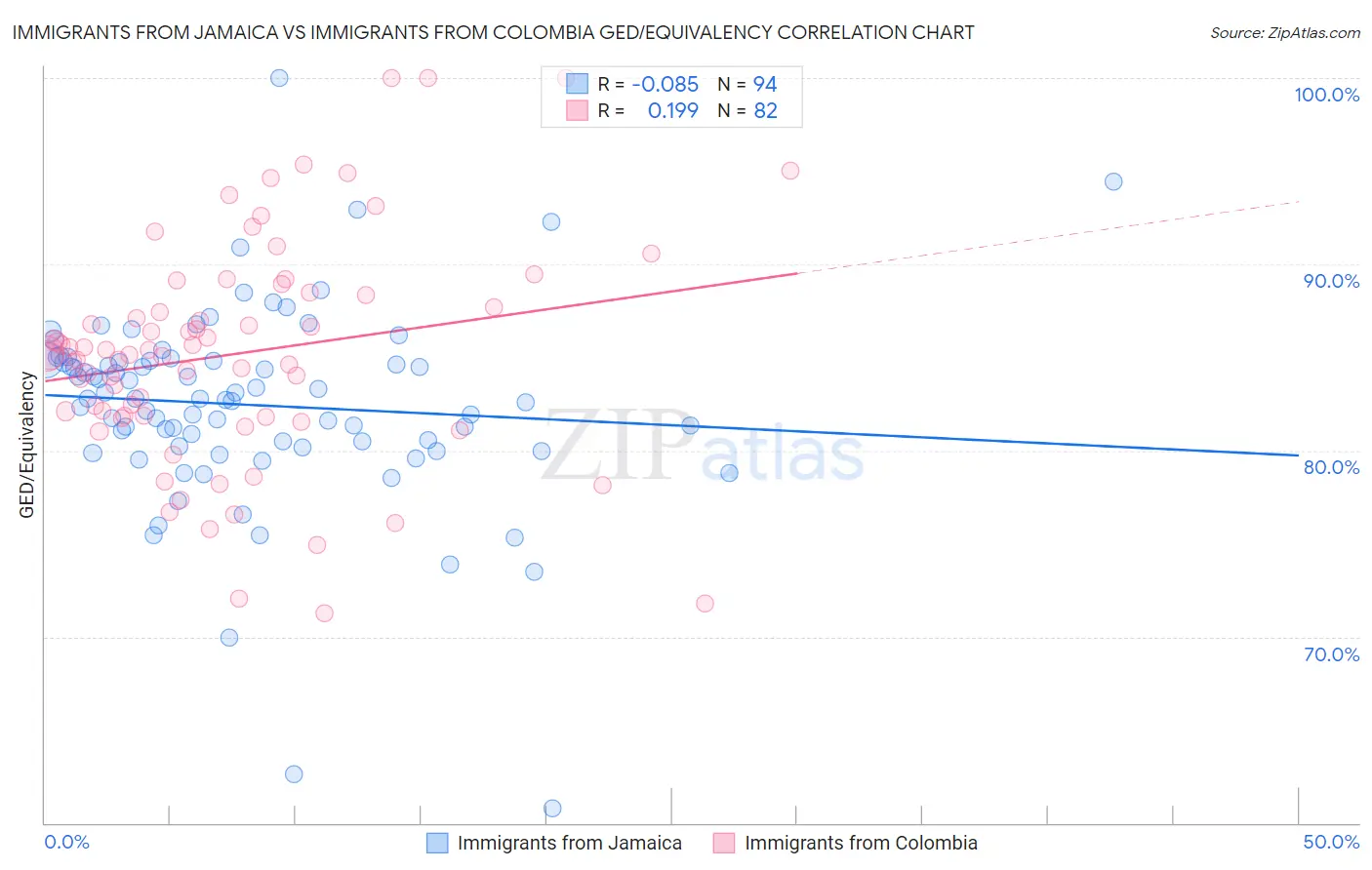 Immigrants from Jamaica vs Immigrants from Colombia GED/Equivalency