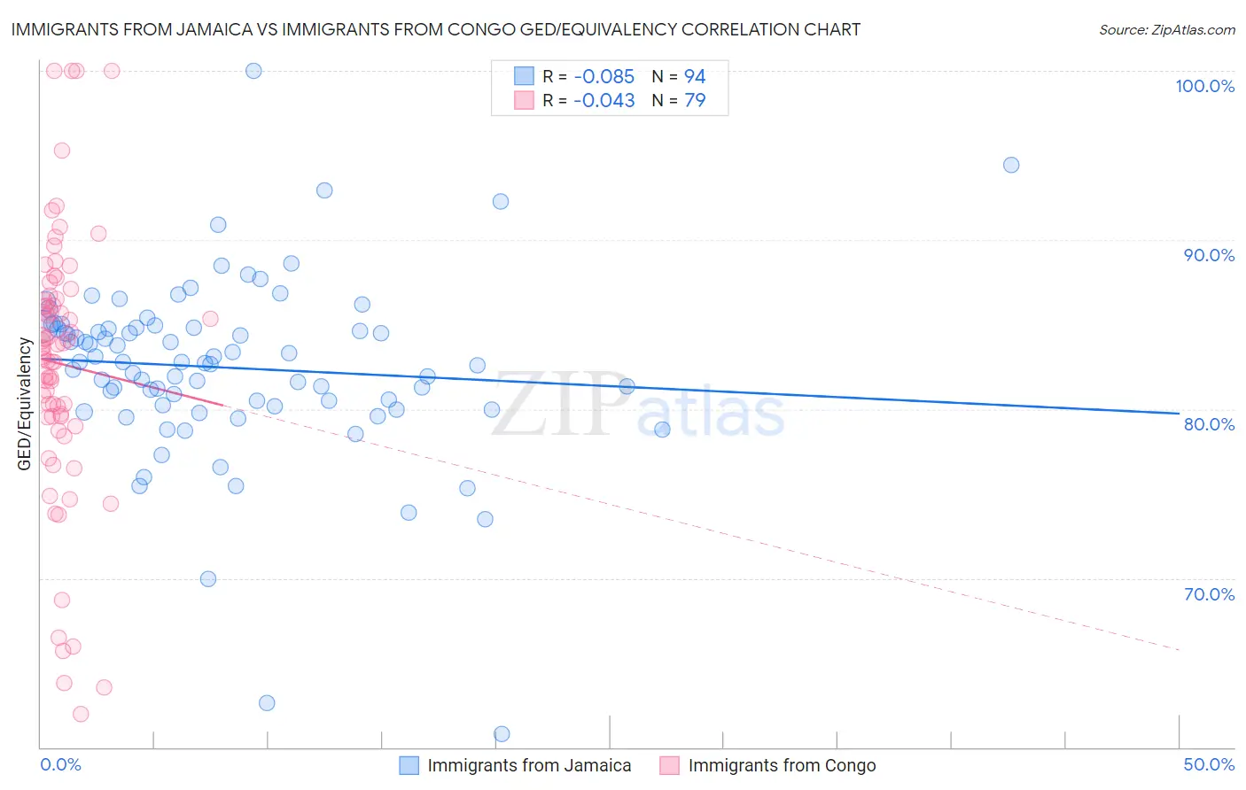 Immigrants from Jamaica vs Immigrants from Congo GED/Equivalency