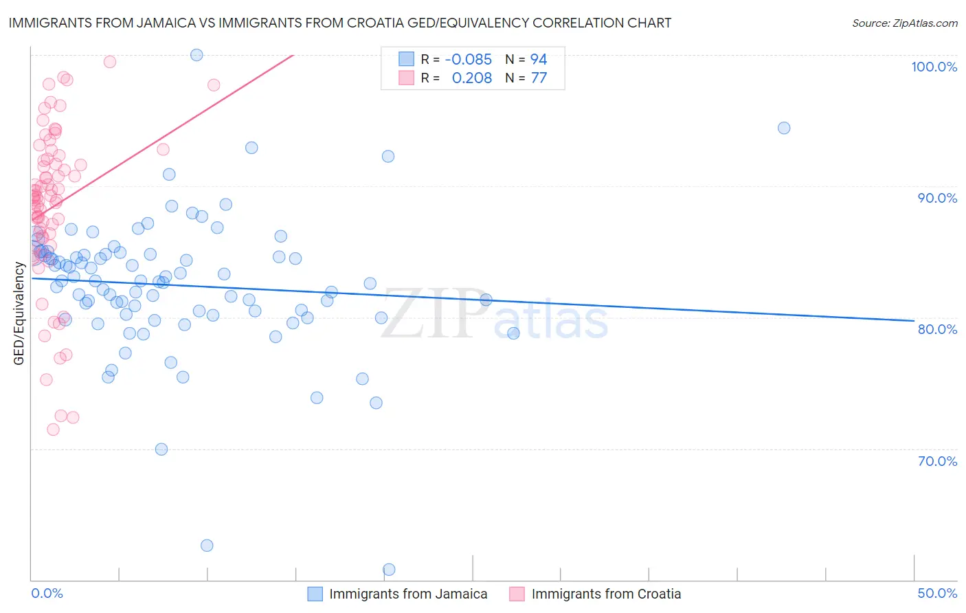 Immigrants from Jamaica vs Immigrants from Croatia GED/Equivalency