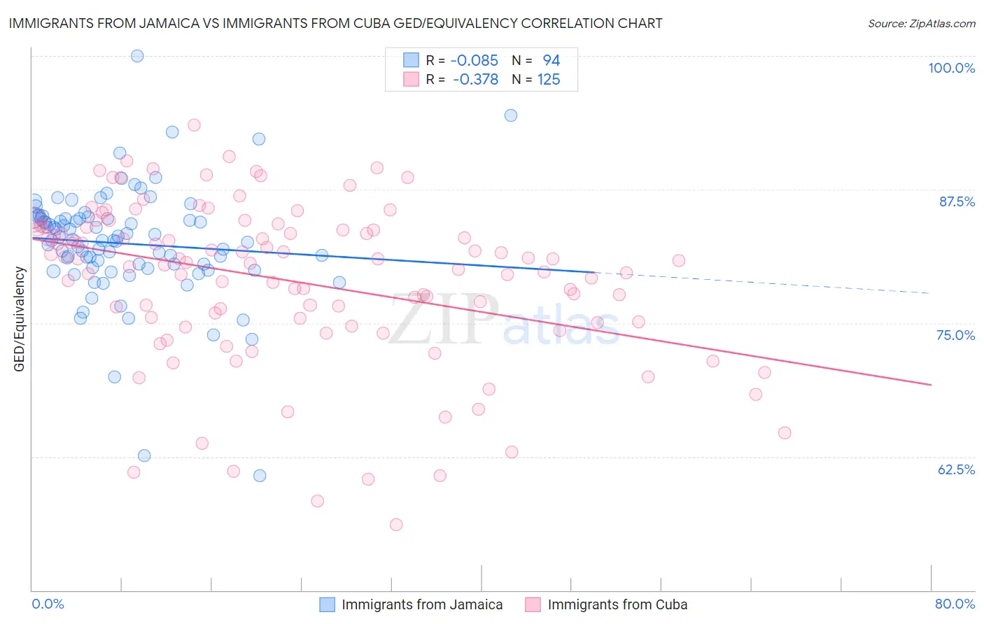 Immigrants from Jamaica vs Immigrants from Cuba GED/Equivalency