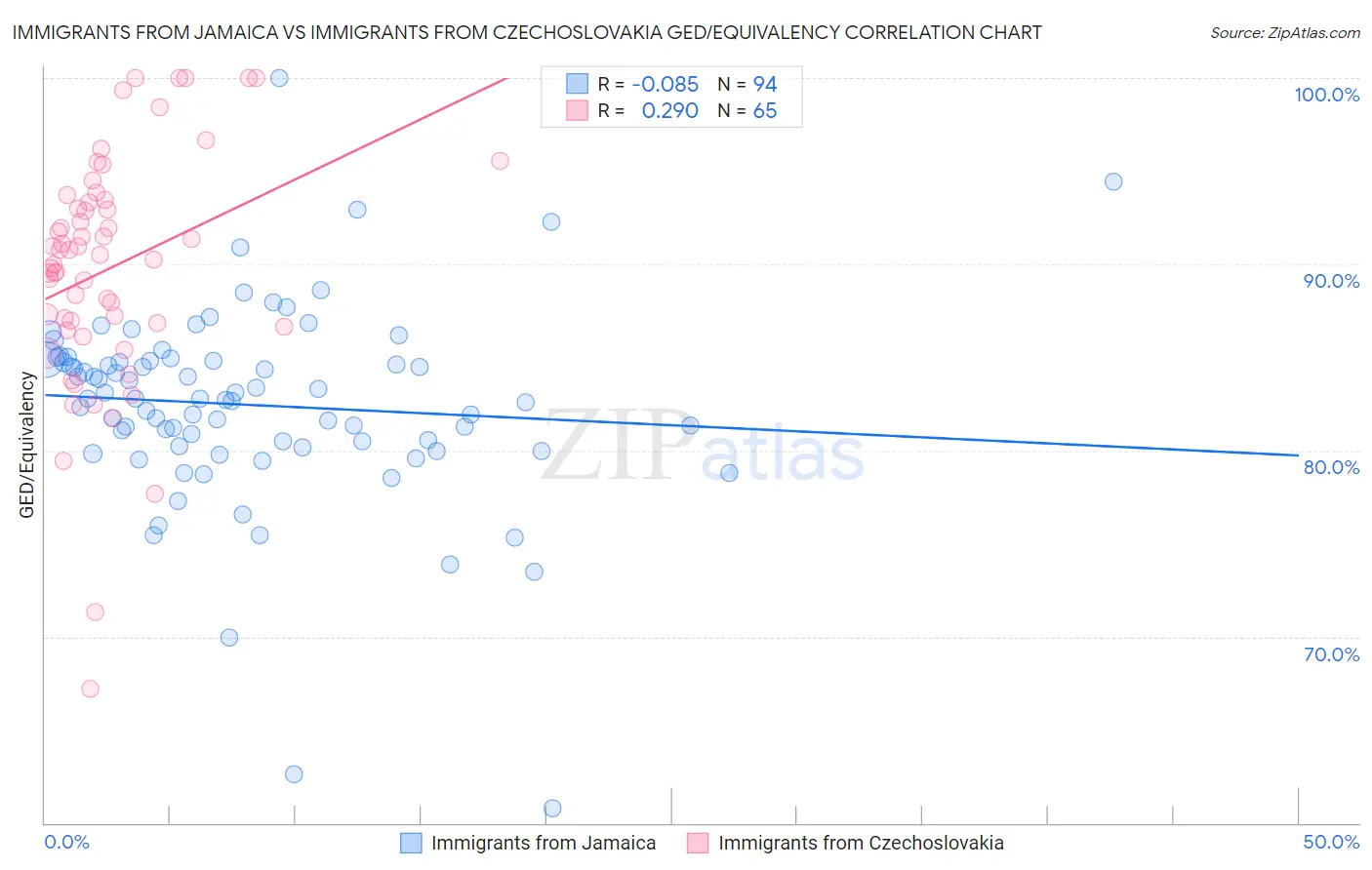 Immigrants from Jamaica vs Immigrants from Czechoslovakia GED/Equivalency