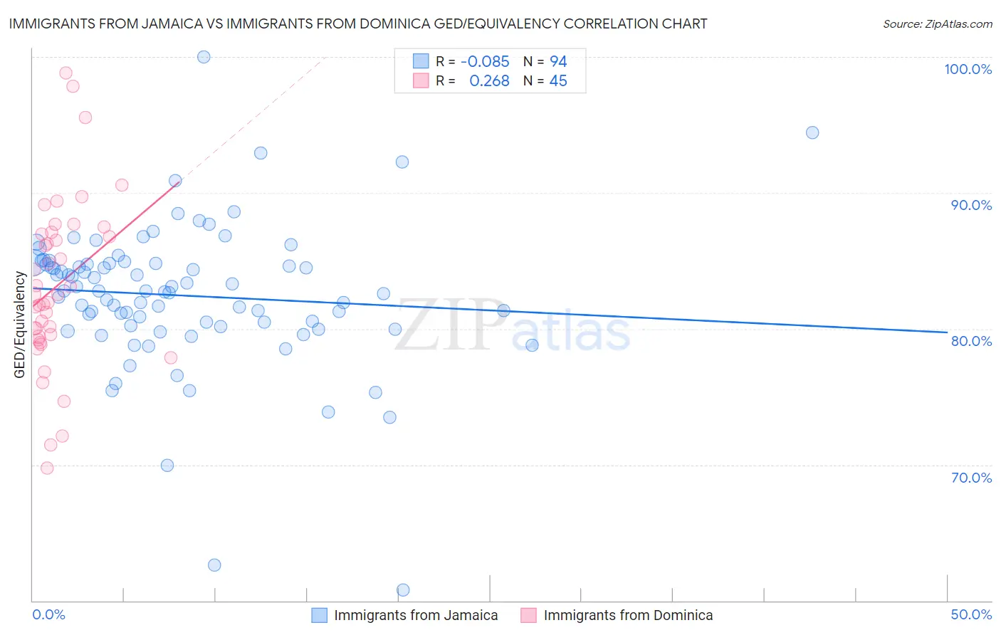 Immigrants from Jamaica vs Immigrants from Dominica GED/Equivalency