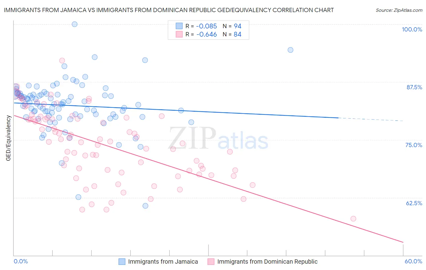 Immigrants from Jamaica vs Immigrants from Dominican Republic GED/Equivalency