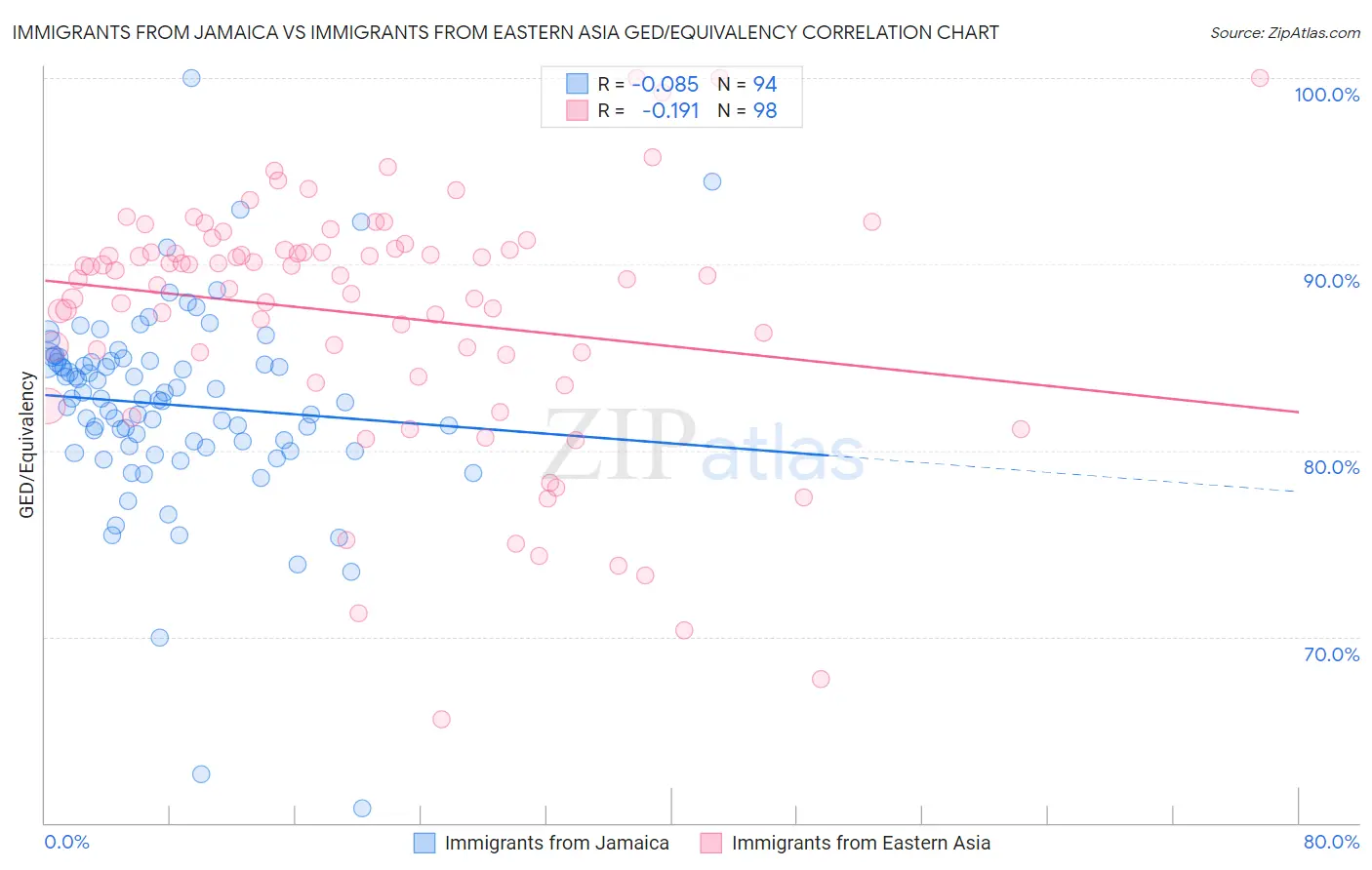 Immigrants from Jamaica vs Immigrants from Eastern Asia GED/Equivalency