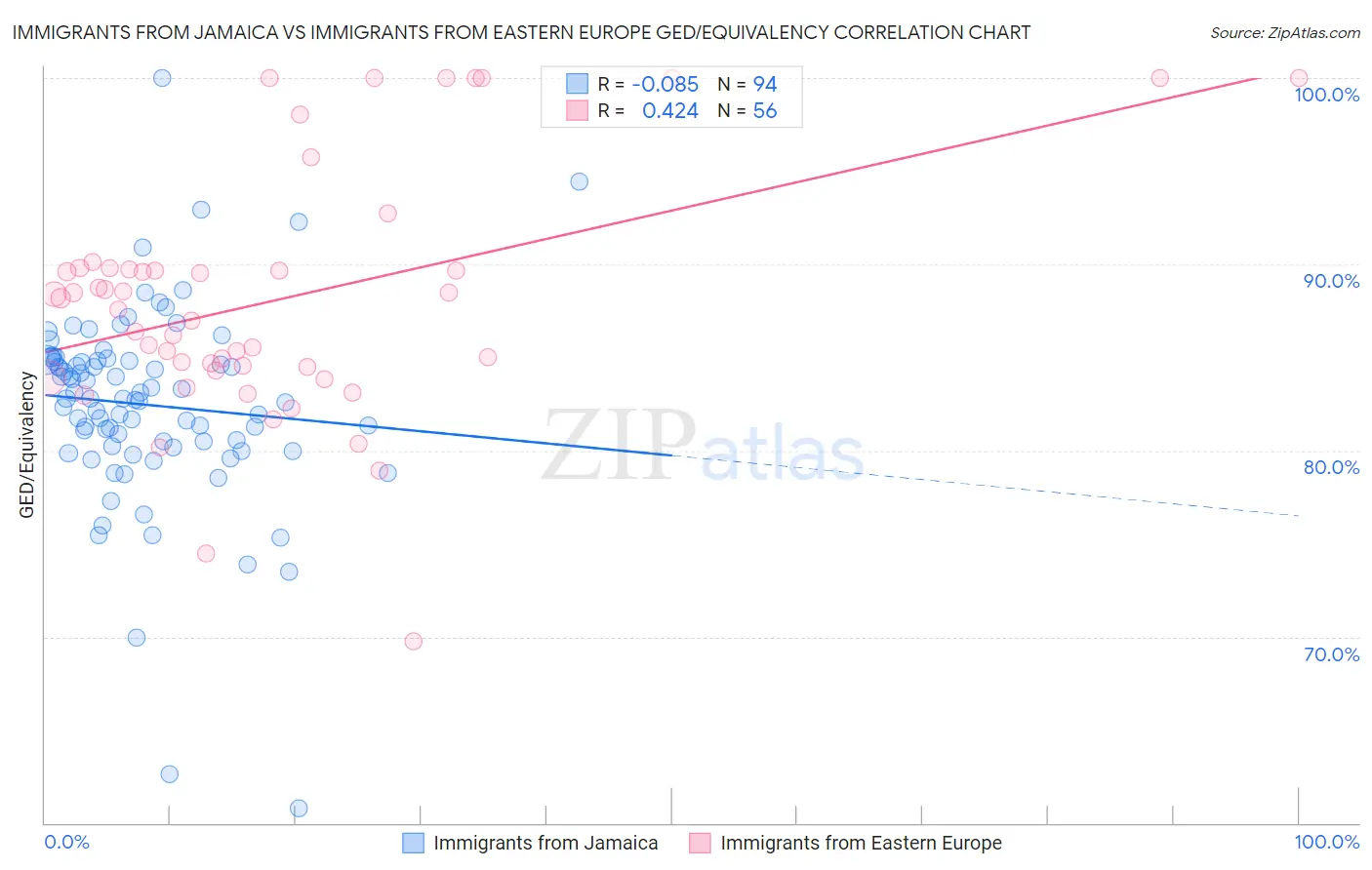 Immigrants from Jamaica vs Immigrants from Eastern Europe GED/Equivalency