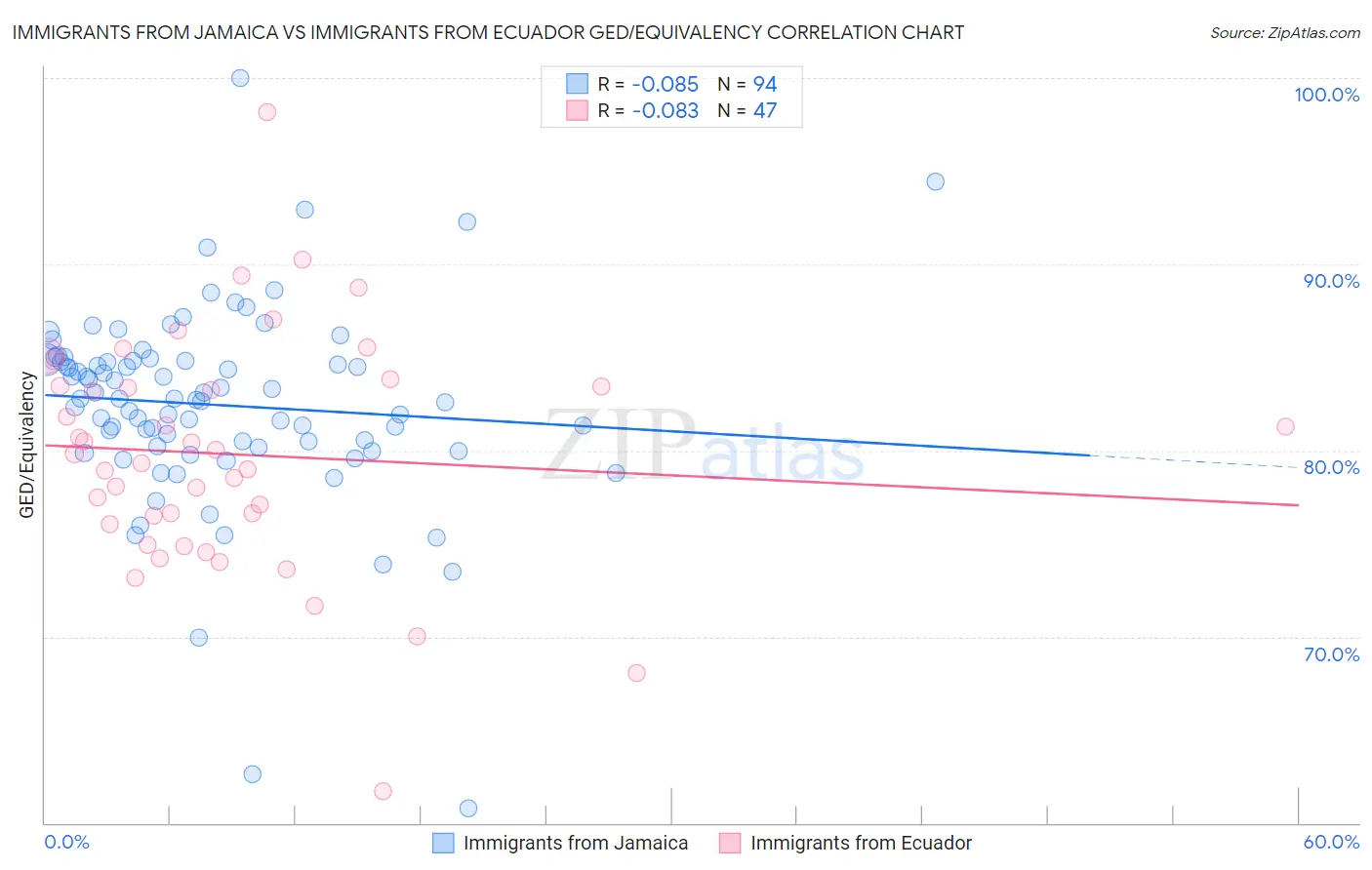 Immigrants from Jamaica vs Immigrants from Ecuador GED/Equivalency
