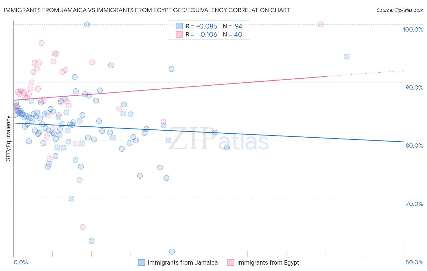 Immigrants from Jamaica vs Immigrants from Egypt GED/Equivalency