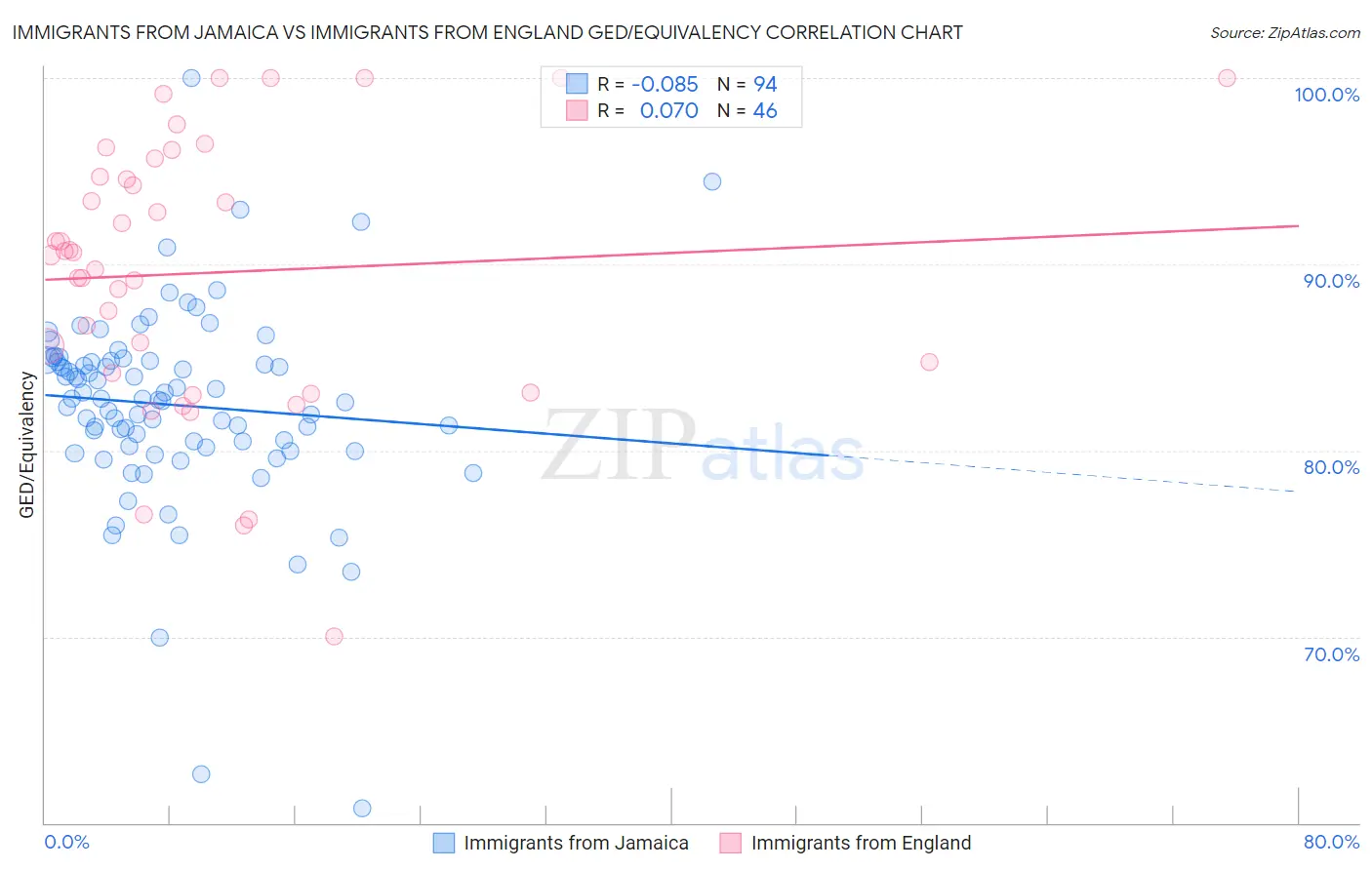 Immigrants from Jamaica vs Immigrants from England GED/Equivalency