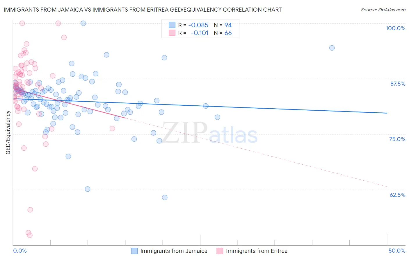 Immigrants from Jamaica vs Immigrants from Eritrea GED/Equivalency