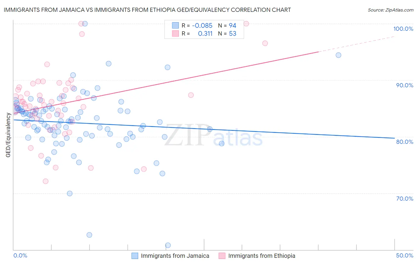 Immigrants from Jamaica vs Immigrants from Ethiopia GED/Equivalency