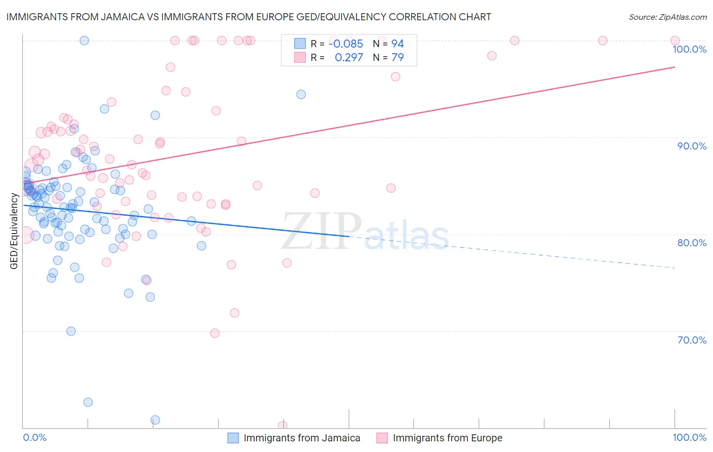 Immigrants from Jamaica vs Immigrants from Europe GED/Equivalency