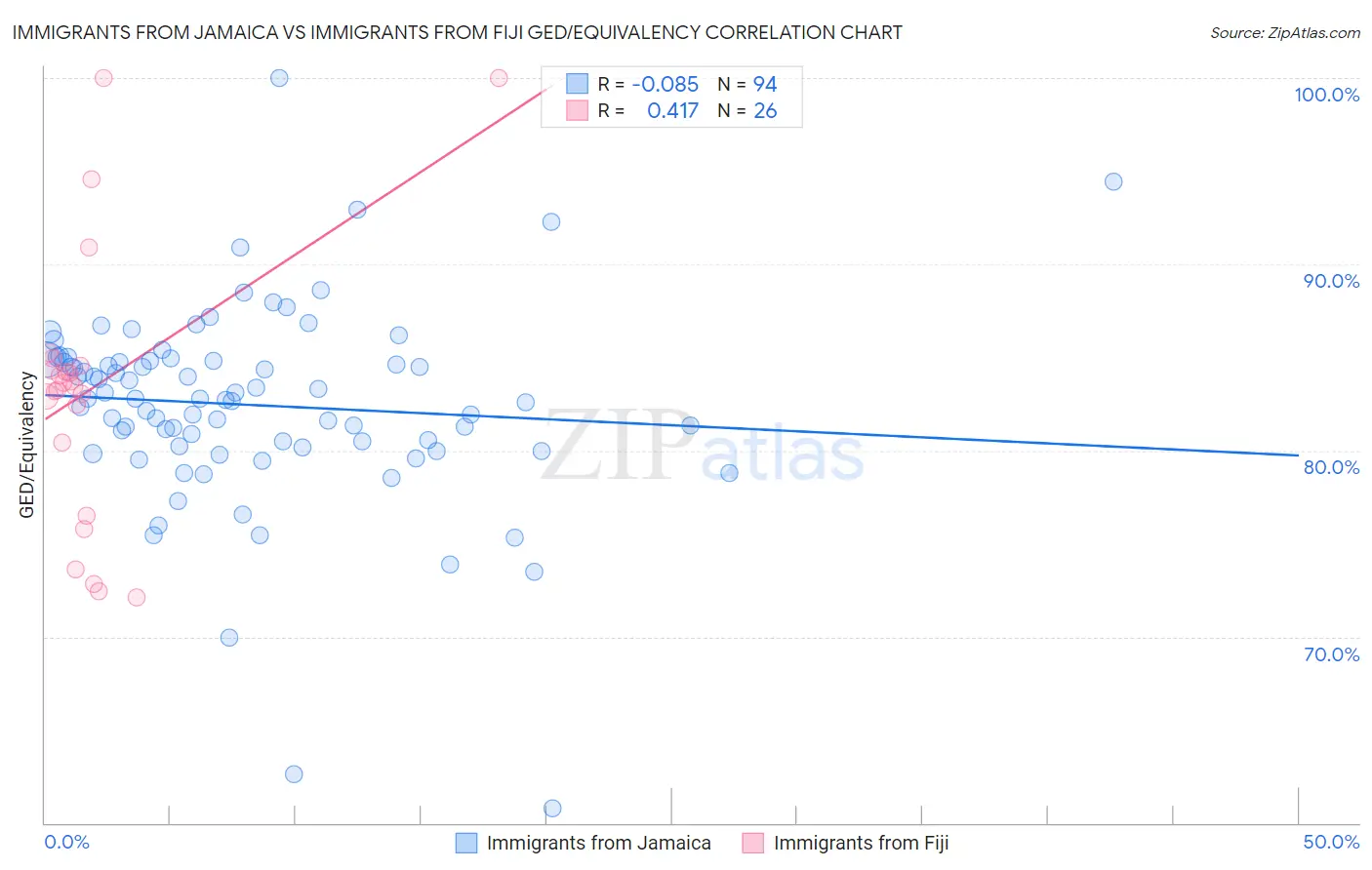 Immigrants from Jamaica vs Immigrants from Fiji GED/Equivalency