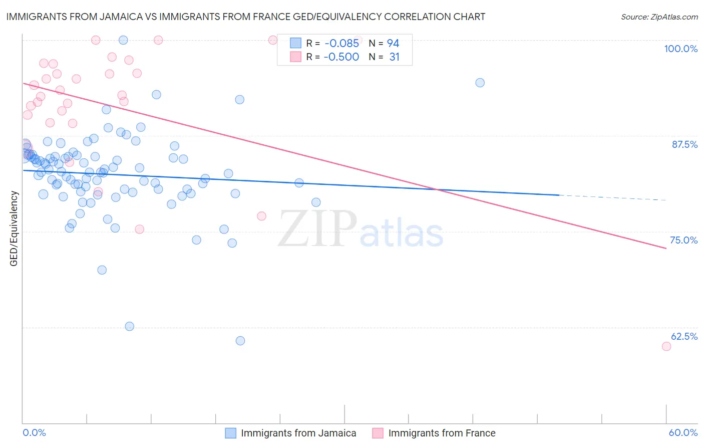 Immigrants from Jamaica vs Immigrants from France GED/Equivalency