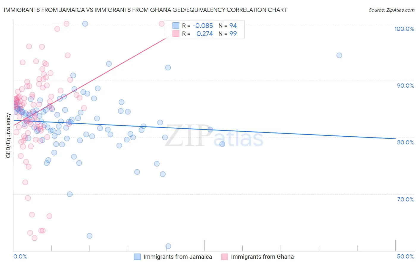 Immigrants from Jamaica vs Immigrants from Ghana GED/Equivalency