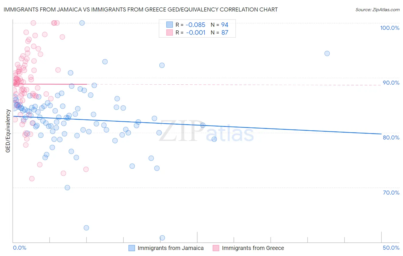 Immigrants from Jamaica vs Immigrants from Greece GED/Equivalency